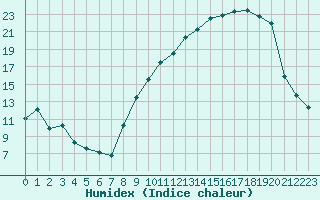 Courbe de l'humidex pour Metz (57)