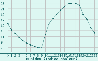 Courbe de l'humidex pour La Poblachuela (Esp)