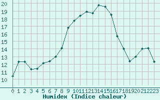 Courbe de l'humidex pour Geisenheim