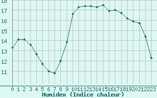 Courbe de l'humidex pour Nice (06)