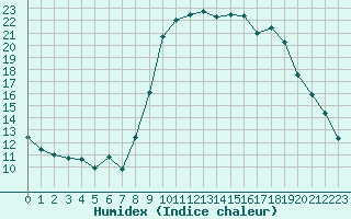 Courbe de l'humidex pour Bastia (2B)