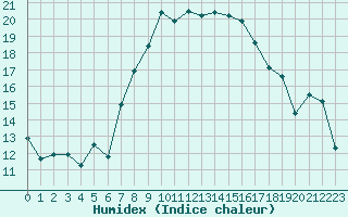 Courbe de l'humidex pour Fahy (Sw)