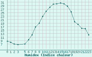 Courbe de l'humidex pour Jendouba