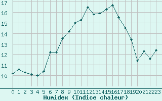 Courbe de l'humidex pour Paganella