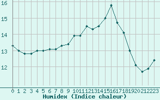 Courbe de l'humidex pour Ploumanac'h (22)