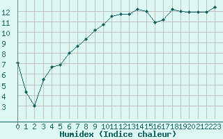 Courbe de l'humidex pour Magilligan