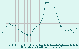 Courbe de l'humidex pour Montpellier (34)