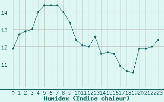 Courbe de l'humidex pour Cherbourg (50)