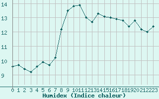 Courbe de l'humidex pour Fribourg / Posieux