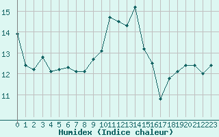 Courbe de l'humidex pour Santander (Esp)