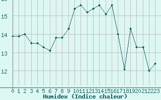 Courbe de l'humidex pour Strasbourg (67)