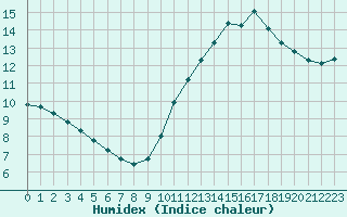 Courbe de l'humidex pour Crest (26)