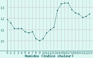 Courbe de l'humidex pour Auxerre-Perrigny (89)