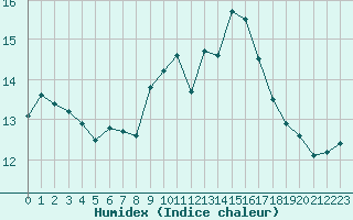 Courbe de l'humidex pour Constance (All)