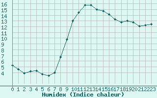 Courbe de l'humidex pour Aix-en-Provence (13)