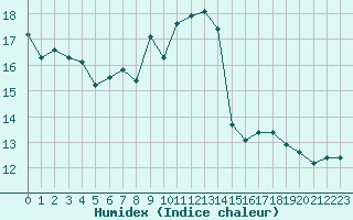 Courbe de l'humidex pour Gjilan (Kosovo)