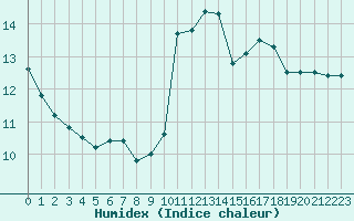 Courbe de l'humidex pour Le Havre - Octeville (76)