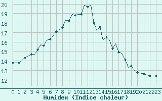 Courbe de l'humidex pour Guernesey (UK)