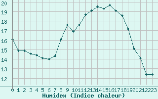 Courbe de l'humidex pour Itzehoe