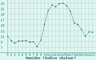 Courbe de l'humidex pour Guret Saint-Laurent (23)