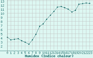 Courbe de l'humidex pour Lahr (All)