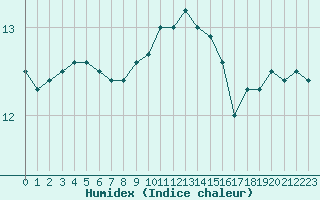 Courbe de l'humidex pour Cardinham