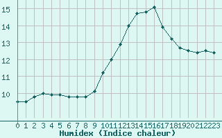 Courbe de l'humidex pour Lignerolles (03)