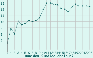 Courbe de l'humidex pour Le Luc (83)