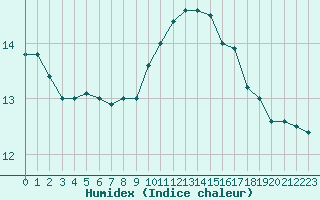 Courbe de l'humidex pour Weissenburg