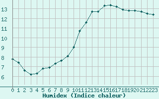 Courbe de l'humidex pour Coulommes-et-Marqueny (08)