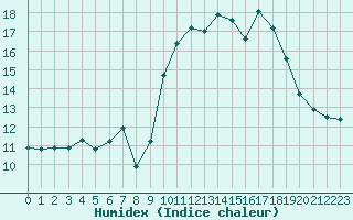 Courbe de l'humidex pour Spa - La Sauvenire (Be)