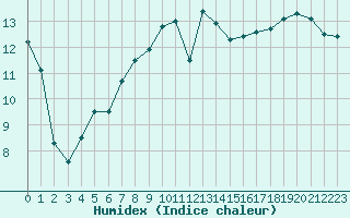 Courbe de l'humidex pour Cardinham