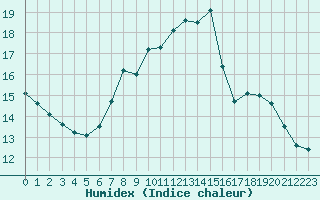 Courbe de l'humidex pour Luedge-Paenbruch