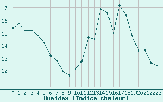 Courbe de l'humidex pour Gourdon (46)