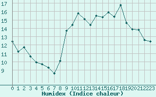 Courbe de l'humidex pour Aurillac (15)