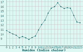 Courbe de l'humidex pour Lille (59)