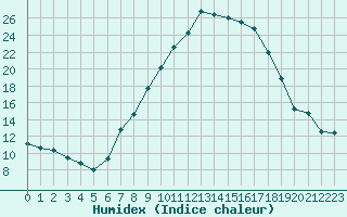 Courbe de l'humidex pour Innsbruck