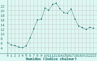 Courbe de l'humidex pour Achenkirch