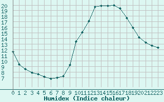 Courbe de l'humidex pour Preonzo (Sw)