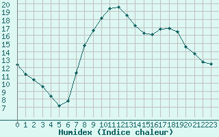 Courbe de l'humidex pour Soria (Esp)