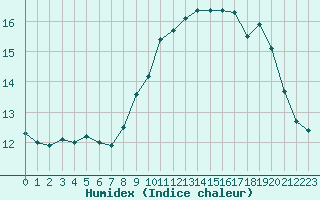 Courbe de l'humidex pour Ouessant (29)