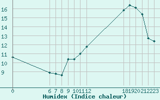 Courbe de l'humidex pour Jan (Esp)