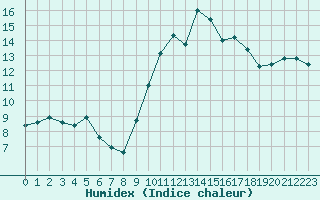 Courbe de l'humidex pour Pointe de Socoa (64)