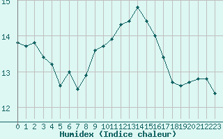 Courbe de l'humidex pour Scilly - Saint Mary's (UK)