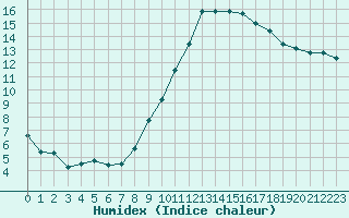 Courbe de l'humidex pour Stuttgart / Schnarrenberg