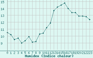 Courbe de l'humidex pour Valdepeas