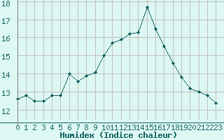 Courbe de l'humidex pour Cap Bar (66)