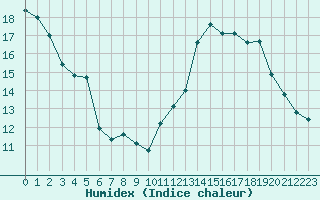 Courbe de l'humidex pour Jan (Esp)