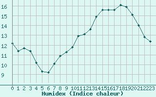 Courbe de l'humidex pour Orschwiller (67)