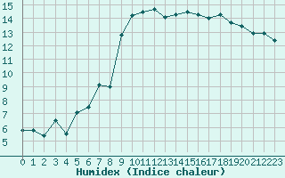 Courbe de l'humidex pour Hyres (83)